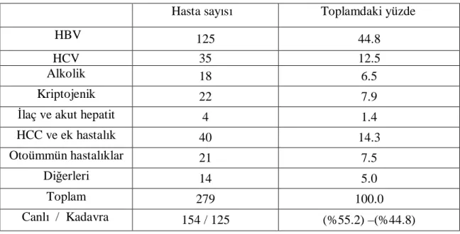 Tablo 11. Tanı grupları     