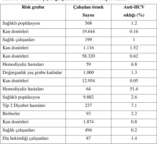 Tablo 1. Ülkemizde çeşitli gruplarda anti-HCV seroprevalansı. 32