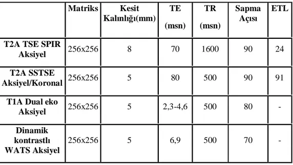 Tablo 4: MRG çekim parametreleri  Matriks  Kesit  Kalınlığı(mm)  TE  (msn)  TR  (msn)  Sapma Açısı  ETL 