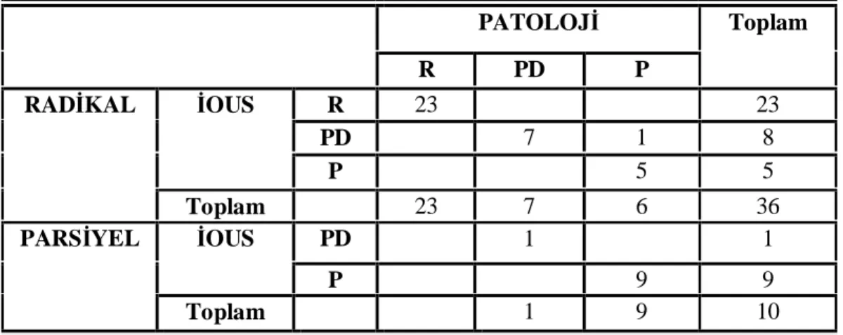 Tablo 6: İOUS ve patoloji verileri karşılaştırma sonuçları  PATOLOJİ  R  PD  P  Toplam  R  23  23  PD  7  1  8 İOUS  P  5  5 RADİKAL  Toplam  23  7  6  36  PD  1  1 İOUS  P  9  9 PARSİYEL  Toplam  1  9  10 
