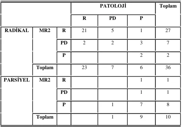 Tablo 8: İkinci MR gözlemcisi (MR 2) ile patoloji verileri karşılaştırma sonuçları  PATOLOJİ  R  PD  P  Toplam  R  21  5  1  27  PD  2  2  3  7 MR2  P  2  2 RADİKAL  Toplam  23  7  6  36  R  1  1  PD  1  1 MR2  P  1  7  8 PARSİYEL  Toplam  1  9  10 