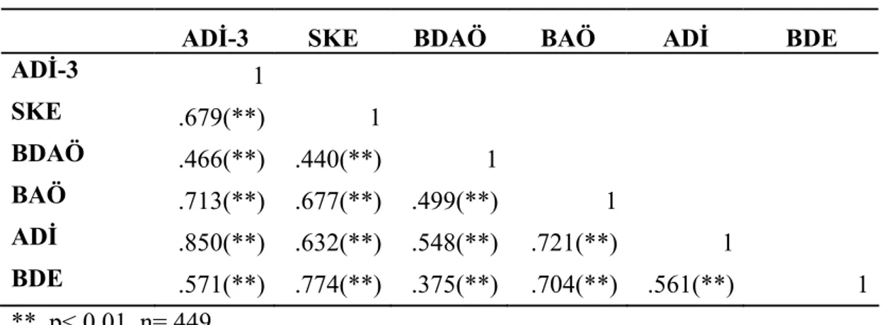 Tablo 7: Ölçekler arası korelasyon katsayısı dağılımı 