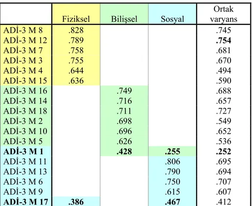 Tablo 8: Ölçeğinin bileşen dağılımı 