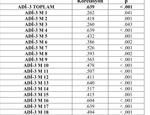 Tablo 11:Test-tekrar test ortalama puanları 