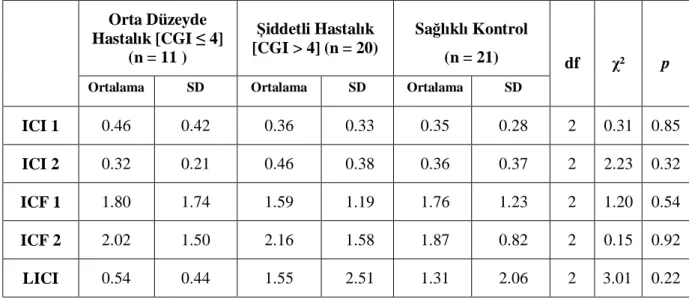 Tablo 10. Orta şiddette ve şiddetli hastalığı olan hasta alt gruplarının ICI1, ICI2, ICF1, ICF2 