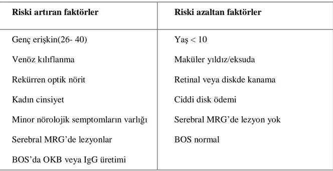 Tablo 1: Optik nöritin MS’e dönüşümünü artıran ve azaltan faktörler.  Riski artıran faktörler  Riski azaltan faktörler 