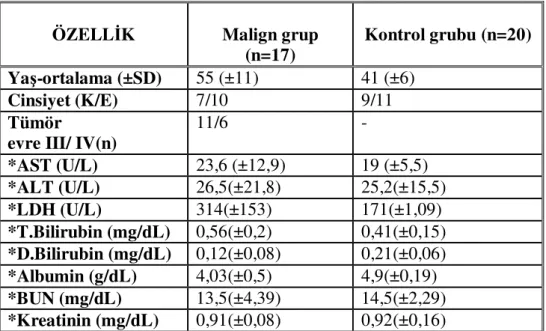 Tablo 8 : Hasta ve kontrol gruplarının özellikleri ve rutin biyokimya değerleri 