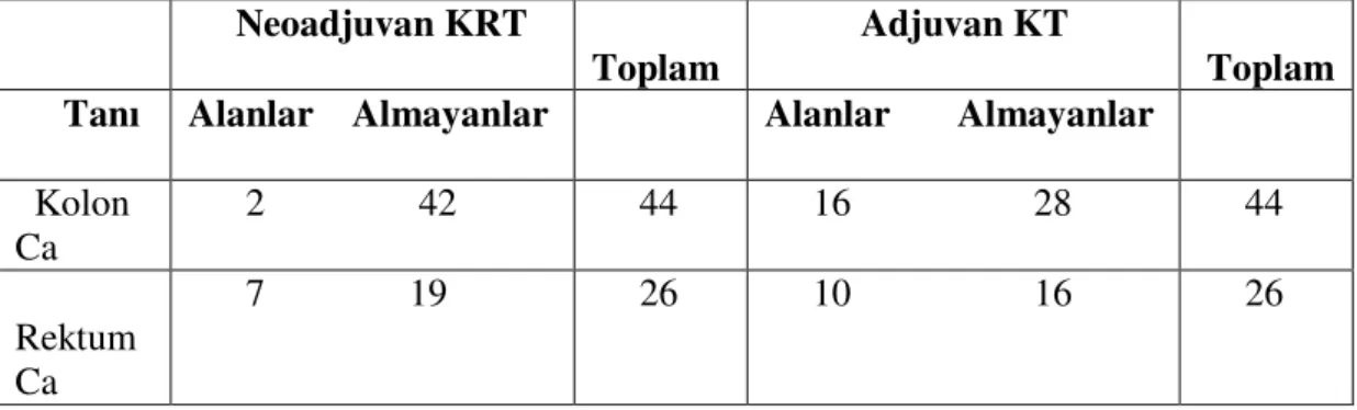 Tablo 2. Primer tümör nedeniyle neoadjuvan ve adjuvan tedavi alan hastaların  da ılımı 