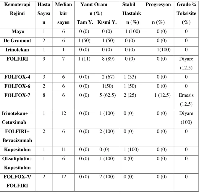 Tablo 4. Metastaza yönelik rezeksiyon öncesi uygulanan neoadjuvan kemoterapi  rejimleri, yanıt oranları ve toksisite sonuçları                                          