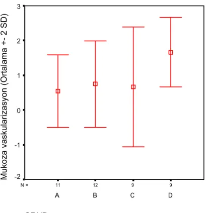 Grafik 1. Erken dönem ortalama mukozal vaskülarizasyonun gruplar arası  karşılaştırılması (ortalama ± 2 SD) 