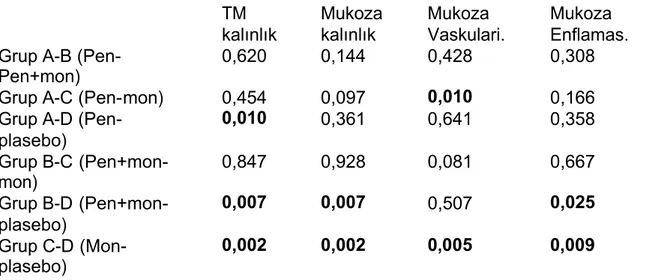 Tablo 9. Geç dönemde anlamlı farklılık gösteren parametreler açısından  grupların karşılaştırılması           TM  kalınlık  Mukoza  kalınlık  Mukoza  Vaskulari