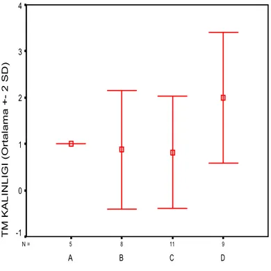 Grafik 2. Geç dönemde TM kalınlığının gruplar arası karşılaştırılması  (Ortalama ± 2SD) 
