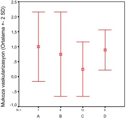 Grafik 4. Geç dönemde mukozal vaskülarizasyonun gruplar arası  karşılaştırılması (Ortalama ± 2SD) 