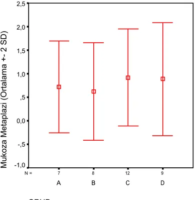 Grafik 7. Geç dönemde TM inflamasyonunun gruplar  Grafik 6. Geç dönemde mukozal sekretuar metaplazinin gruplar arası karşılaştırılması (Ortalama ± 2SD) 