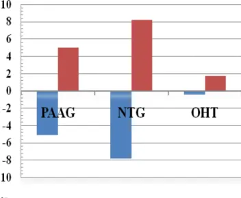 Grafik 1: Gruplar arası MD ve PSD ortalama değerleri 