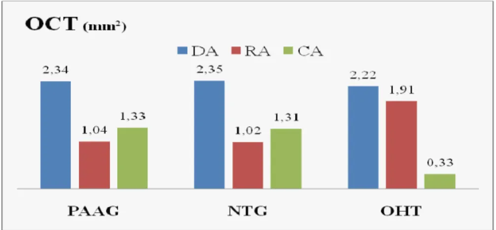 Grafik 3: Grupların OCT ile ölçülen DA, CA ve RA değerlerinin grafiği  