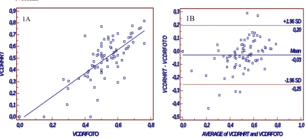 Grafik 1A: Scatter plots. VCDR ölçüm sonuçları açısından HRT 3 ve DPRDF arasındaki   korelasyonu göstermektedir