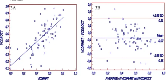 Grafik 2A: Scatter plots. VCDR ölçüm sonuçları açısından Stratus OCT ve DPRDF  arasındaki korelasyonu göstermektedir