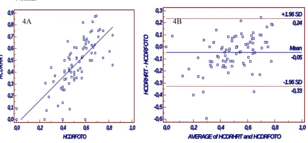 Grafik 4A: Scatter plots. HCDR ölçüm sonuçları açısından HRT 3 ve DPRDF arasındaki  korelasyonu göstermektedir