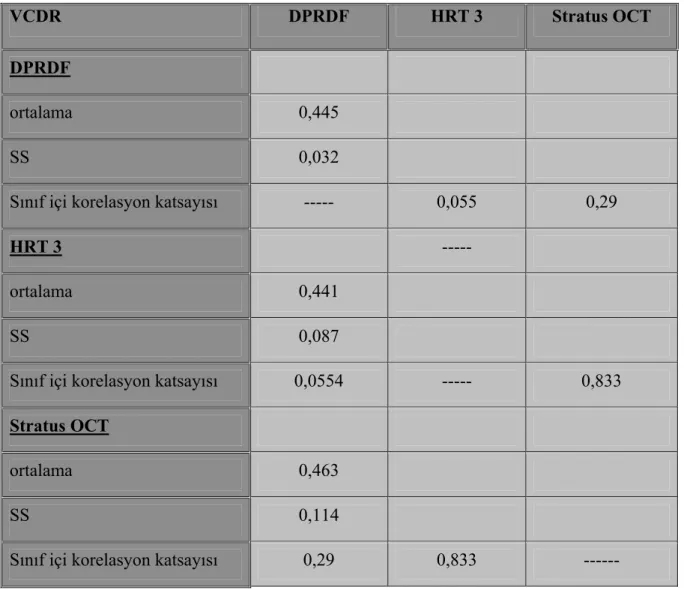 Tablo 4: Eğik disk grubunda DPRDF, HRT3 ve Stratus OCT  ile VCDR ölçüm sonuçları  ortalamaları  ve  uyum  analizi