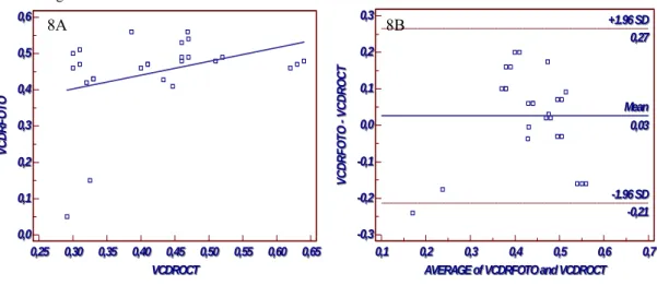 Grafik 8B: Blant Altman plots. Eğik disk grubunda Stratus OCT  ve  DPRDF  ile ölçülen  VCDR için oluşturulmuş grafikte; artan (0,45 ve üzeri) VCDR değerlerinde Stratus  OCT‘nin DPRDF’den   daha büyük ölçümler aldığı görülmektedir