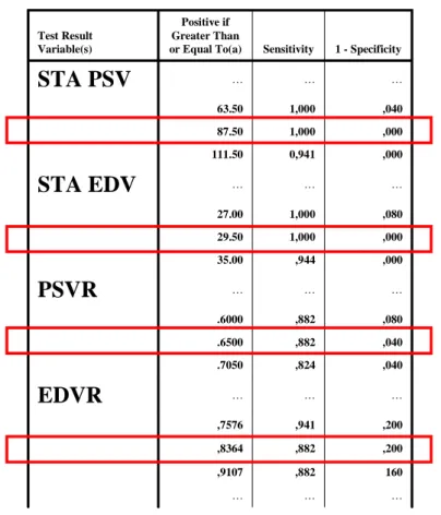 Tablo 13: ROC eğrisinden elde edilen kesme (cut off) değerleri  ………160,882,9107,200,882,8364,200,941,7576………EDVR,040,824.7050,040,882.6500,080,882.6000………PSVR,000,94435.00,0001,00029.50,0801,00027.00………STA EDV,0000,941111.50,0001,00087.50,0401,00063.50………S