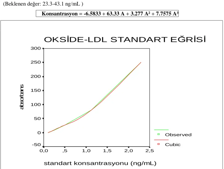 Grafik 1: OksLDL standart eğrisi 