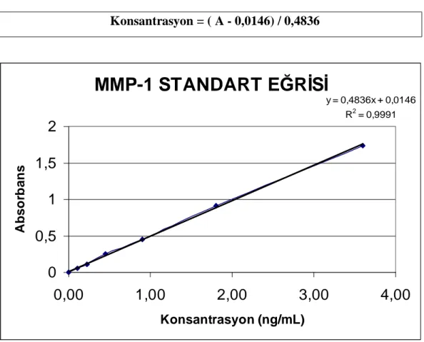 Grafik 2 : MMP-1 standart eğrisi 