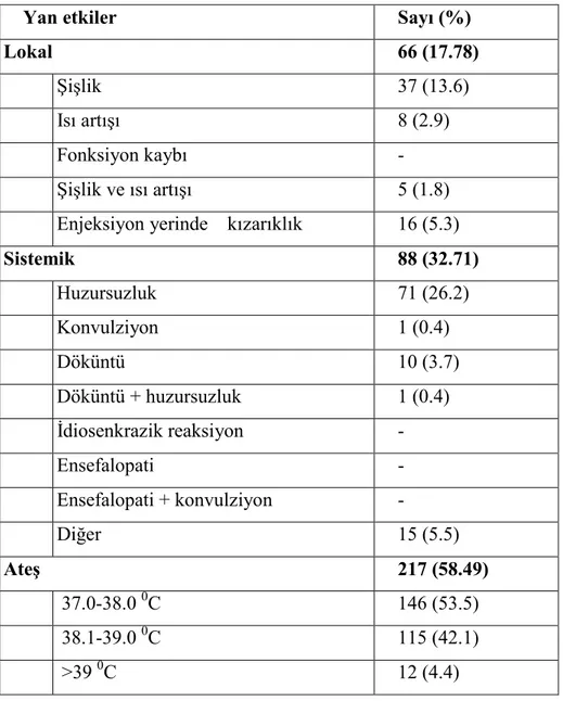 Tablo 5: Yapılan aşılara göre toplam yan etki sayıları 