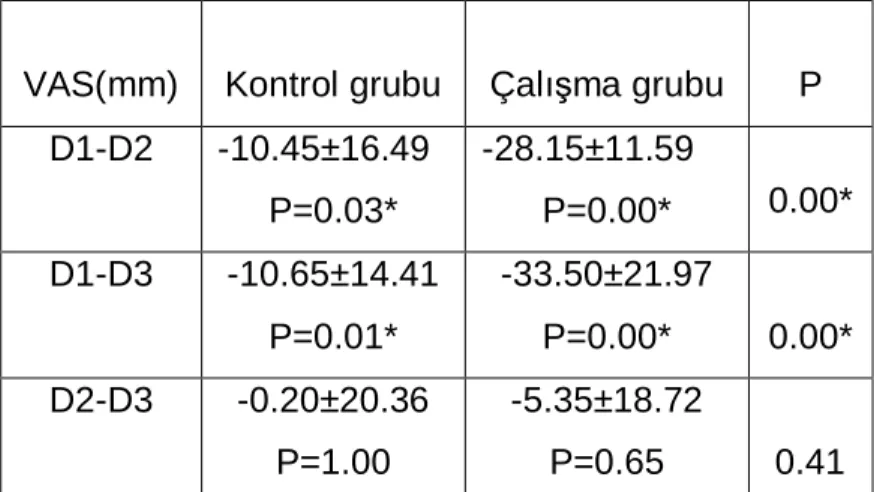 Tablo 6. VAS de ğerlerindeki azalma miktarları                             