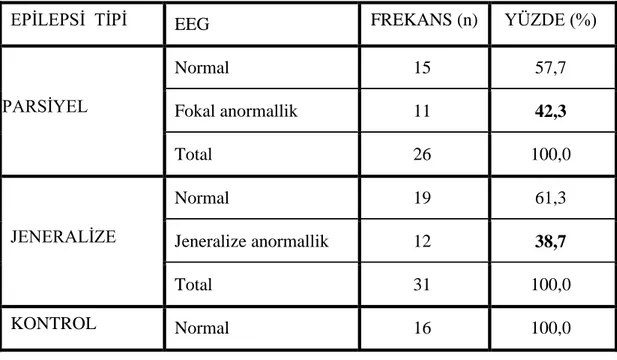Tablo 5: Gruplarda EEG anormalliği dağılımı 