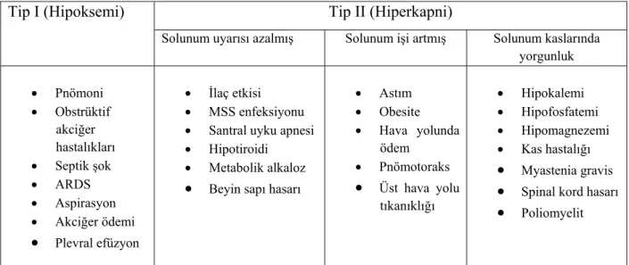 Tablo 3. Solunum yetersizliği tipleri 