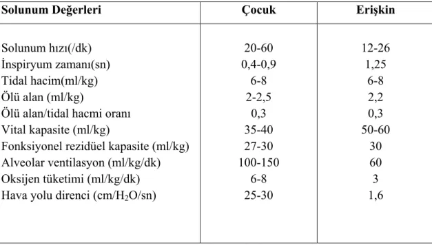 Tablo 5.  Çocuk ve erişkin normal solunum değerleri 