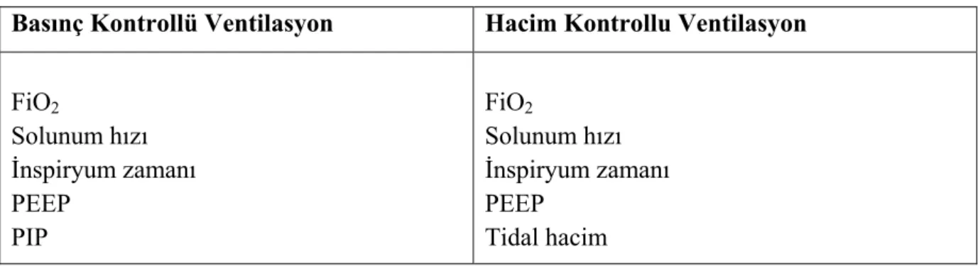 Tablo 6. Basınç ve hacim kontrollü ventilasyonda ayarlanan parametreler 25  Basınç Kontrollü Ventilasyon  Hacim Kontrollu Ventilasyon 