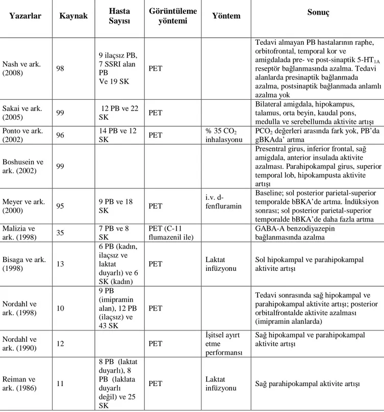 Tablo 4. Panik Bozukluğunda PET Çalışmaları   