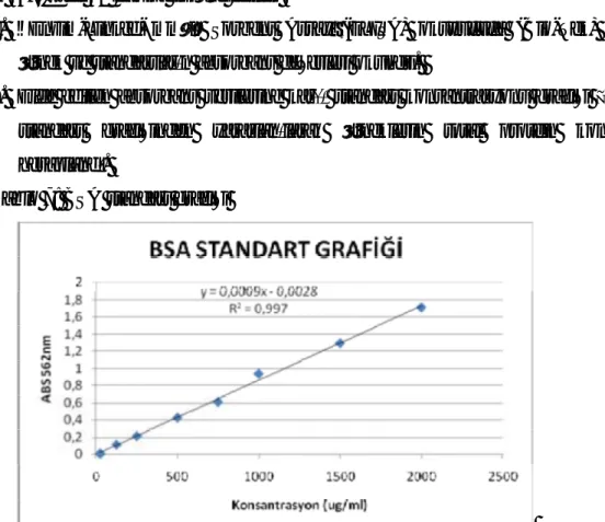 Tablo 7: BSA standart grafiği 