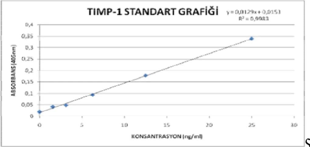 Tablo 8: TIMP-1 standart grafiği 