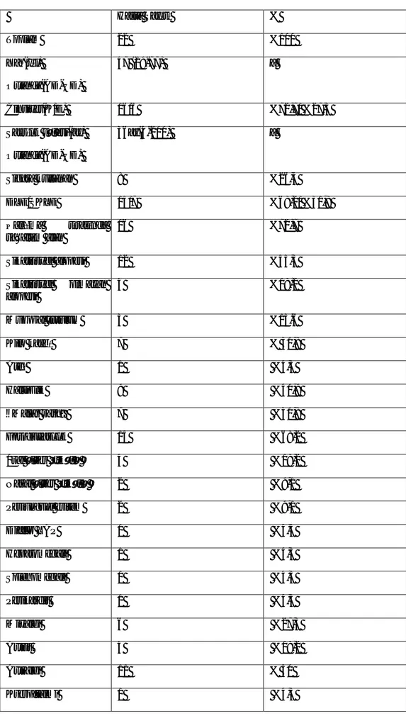 Tablo 9: KLE’li olguların klinik özellikleri  Hasta Sayısı  %  Toplam  22  %100  Yaş(yıl)  Ortanca(AD-UD)  47 (19-77)  _  Cinsiyet(K/E)  16/6  %72,7/ %27,3  Sayrılık süresi(ay)  Ortanca(AD-UD)  36ay(4-200)  _  Sigara kullanan  8  %26,4  DLE/SKLE  15/7  %68