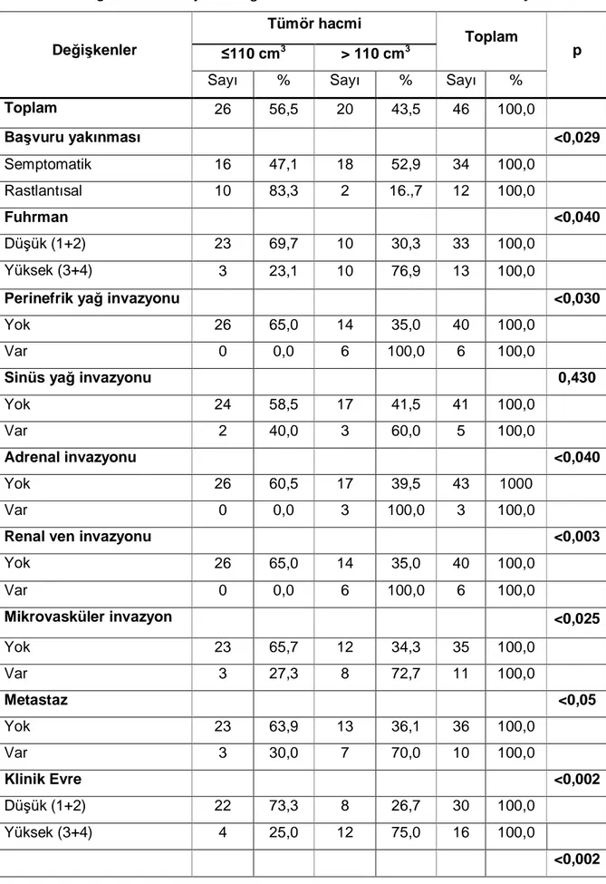 Tablo 4.2. Sa ğkalımı Etkileyen Prognostik Faktörlerin Tümör Hacmi ile İlişkisi 