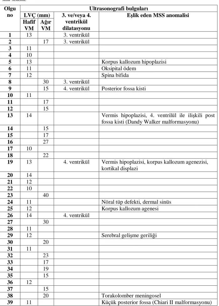 TABLO 3: Olguların fetal USG bulguları, LVÇ: lateral ventrikül çapı, VM: ventrikülomegali, MSS: merkezi 