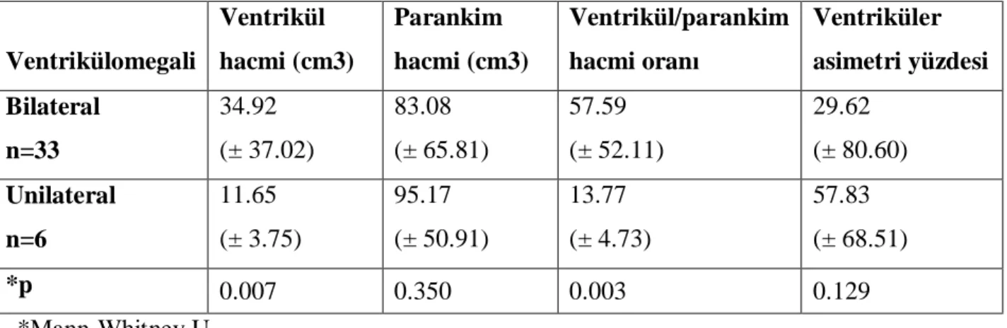 TABLO 11: Unilateral ve bilateral ventrikülomegali ile ventrikül hacmi, parankim hacmi, ‘ventrikül/parankim 