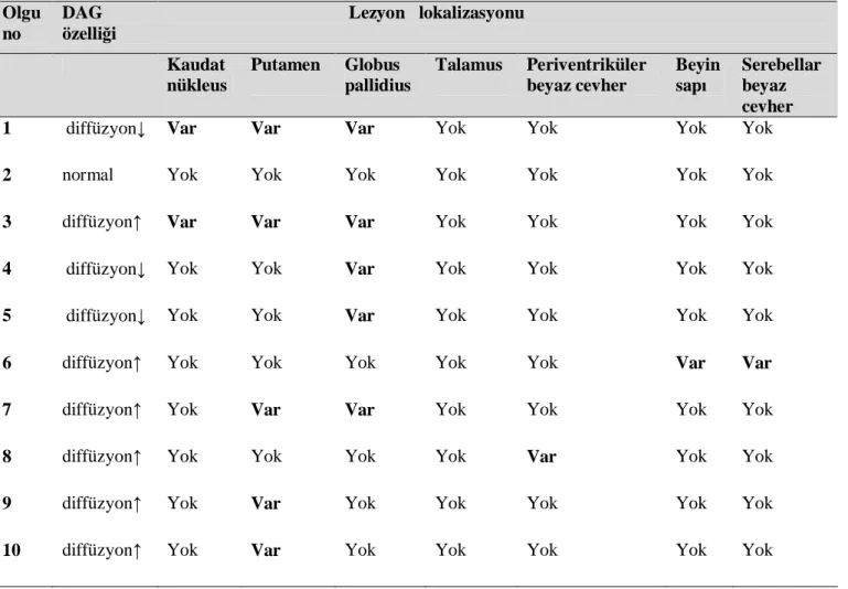 Tablo  4:  Hastaların  ilk  yapılan  incelemelerindeki  lezyon  lokalizasyonları  ve  difüzyon  karakteristikleri  Olgu  no  DAG  özelliği                                          Lezyon   lokalizasyonu  Kaudat  nükleus  Putamen  Globus  pallidius  Talamus