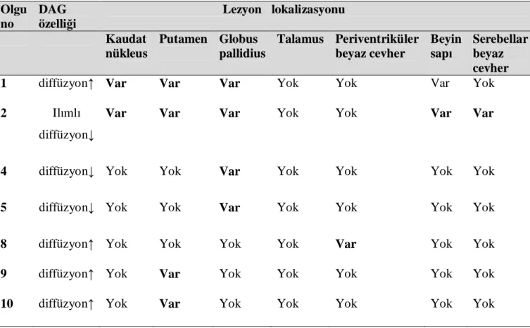 Tablo  5:    Yaşayan  hastaların  kontrol  incelemelerindeki  lezyon  lokalizasyonları  ve  difüzyon  karakteristikleri  Olgu  no  DAG  özelliği                                       Lezyon   lokalizasyonu  Kaudat  nükleus  Putamen  Globus  pallidius  Tala