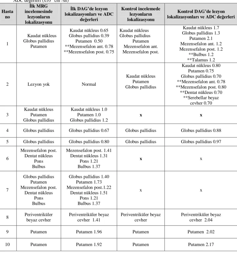 Tablo 6:  Hastaların ilk incelemeleri ve kontrol tetkiklerinde lezyon lokalizasyonları ve ADC  değerleri   ADC değerleri (x10 -5  cm 2 /sn)  Hasta  no  İlk MRG  incelemesinde  lezyonların  lokalizasyonu  İlk DAG’de lezyon  lokalizasyonları ve ADC değerleri