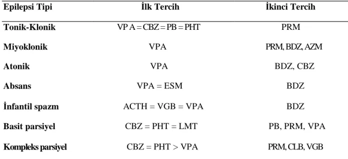 Tablo 5. Epilepsi tipine göre AEİ seçimi 13