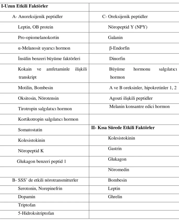 Tablo 6. Beslenme kontrolünde rol oynayan faktörler  26 I-Uzun Etkili Faktörler          