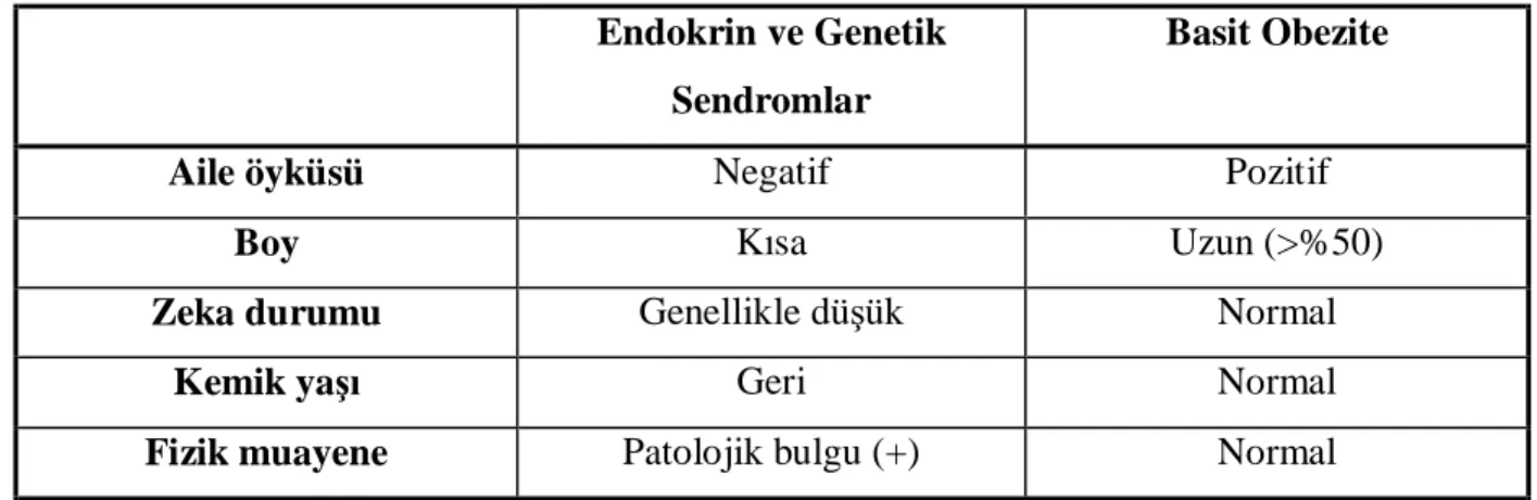 Tablo 7. Çocukluk yaş grubunda obezitede ayırıcı tanı  113