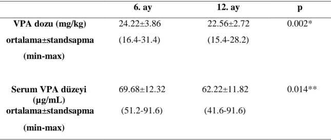 Tablo 14. Hastaların tedavinin 6. ve 12. ayındaki VPA dozları ve serum VPA düzeyleri    6