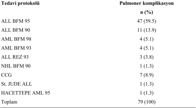 Tablo 9. Hastalara uygulanan tedavi protokolleri 