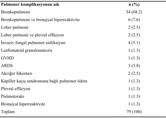 Tablo 13. Hastalarda görülen pulmoner komplikasyonlar 